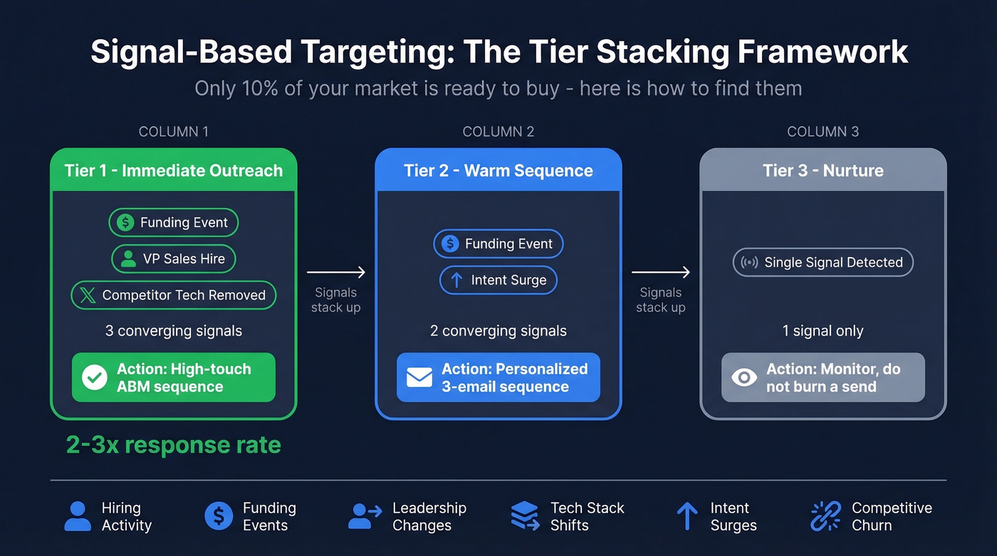 Signal tier stacking framework for outbound prioritization