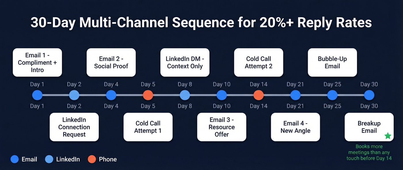 30-day multi-channel outbound sequence timeline with all ten touches