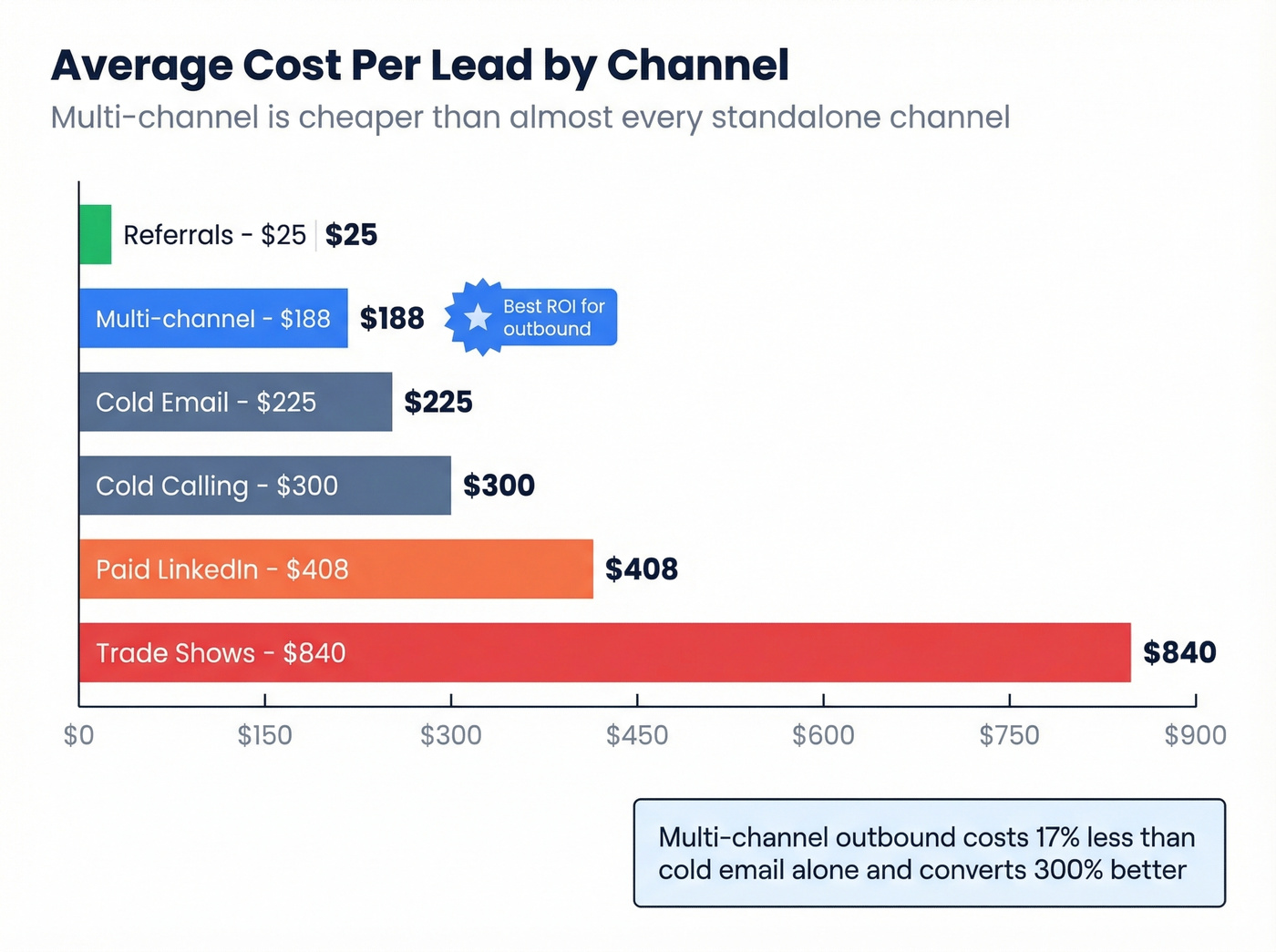Cost per lead comparison across six outbound channels