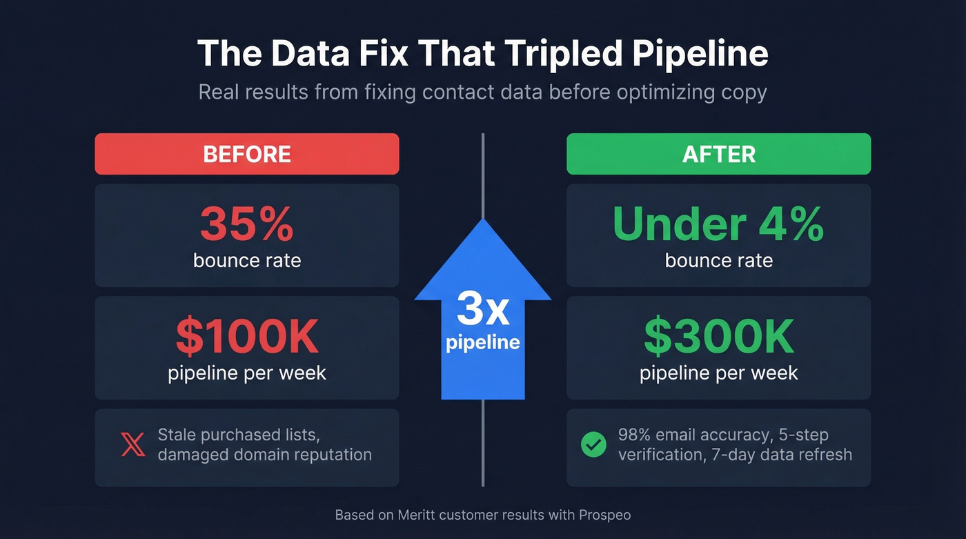 Before and after data verification impact on pipeline results
