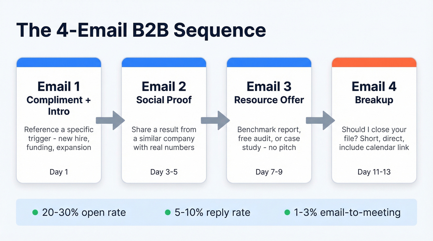 Four-step cold email sequence flow with timing and goals