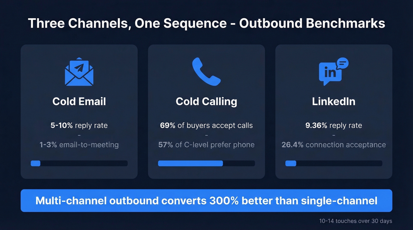 Three outbound channels with key benchmarks comparison