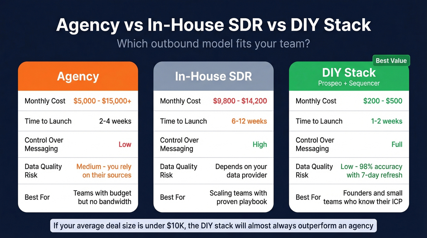 Three-way comparison of agency vs in-house vs DIY stack