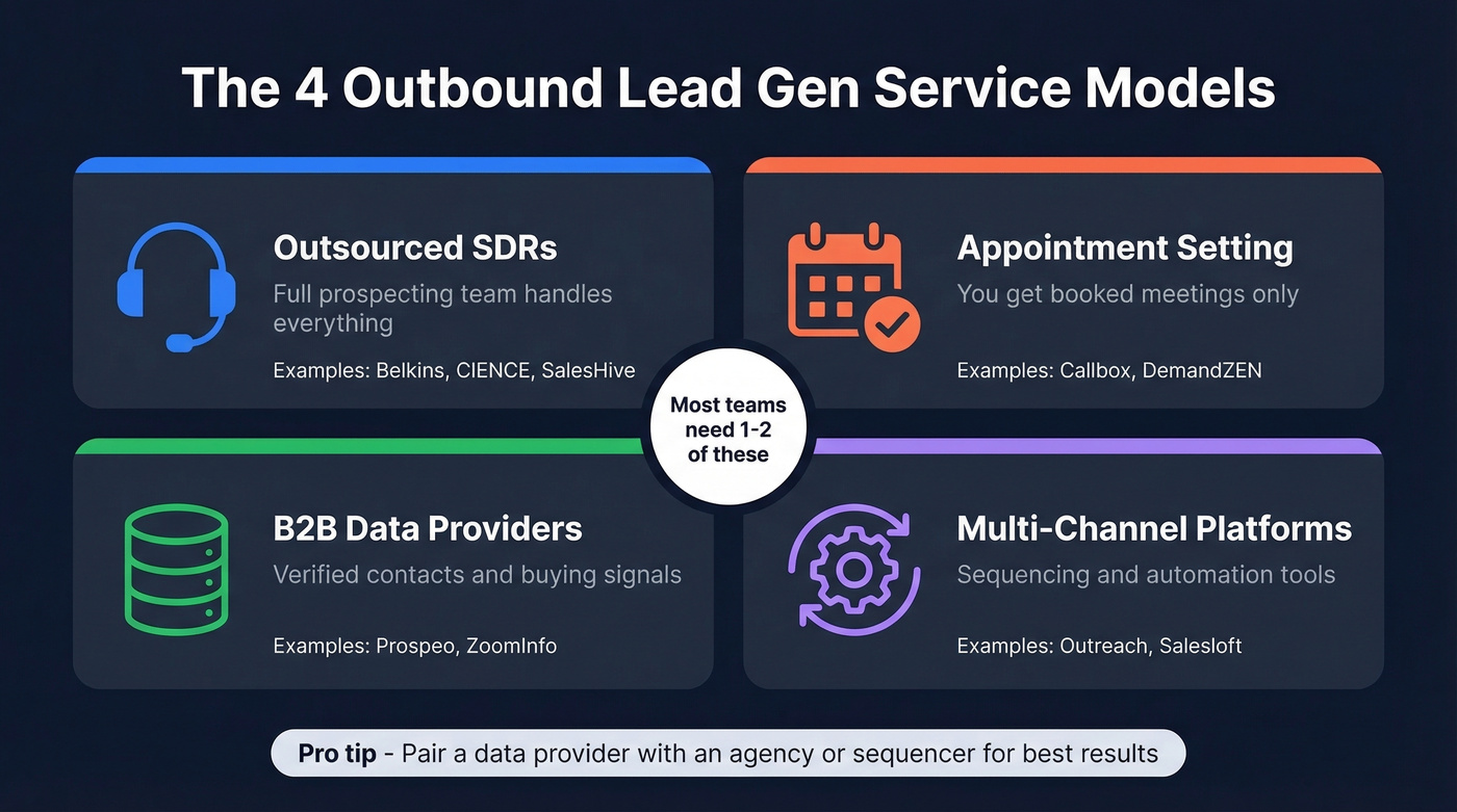 Four outbound service models with examples and use cases