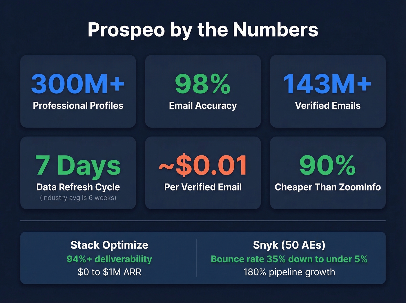 Prospeo key stats and performance metrics overview