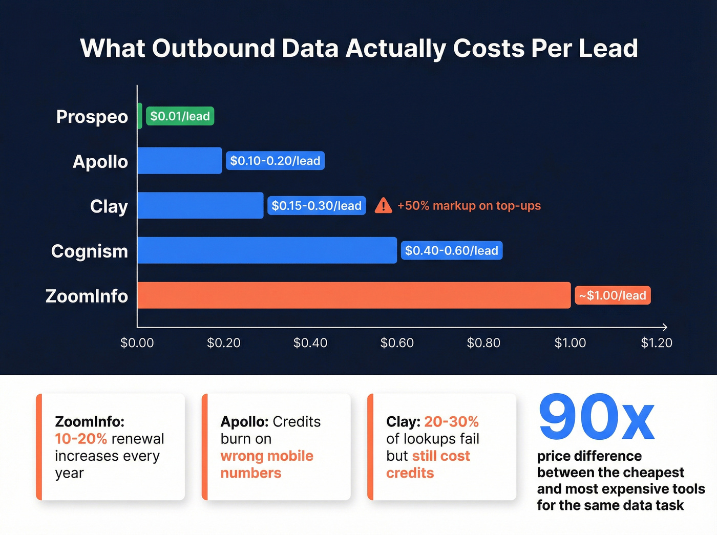 Cost per lead comparison across outbound tools with hidden costs