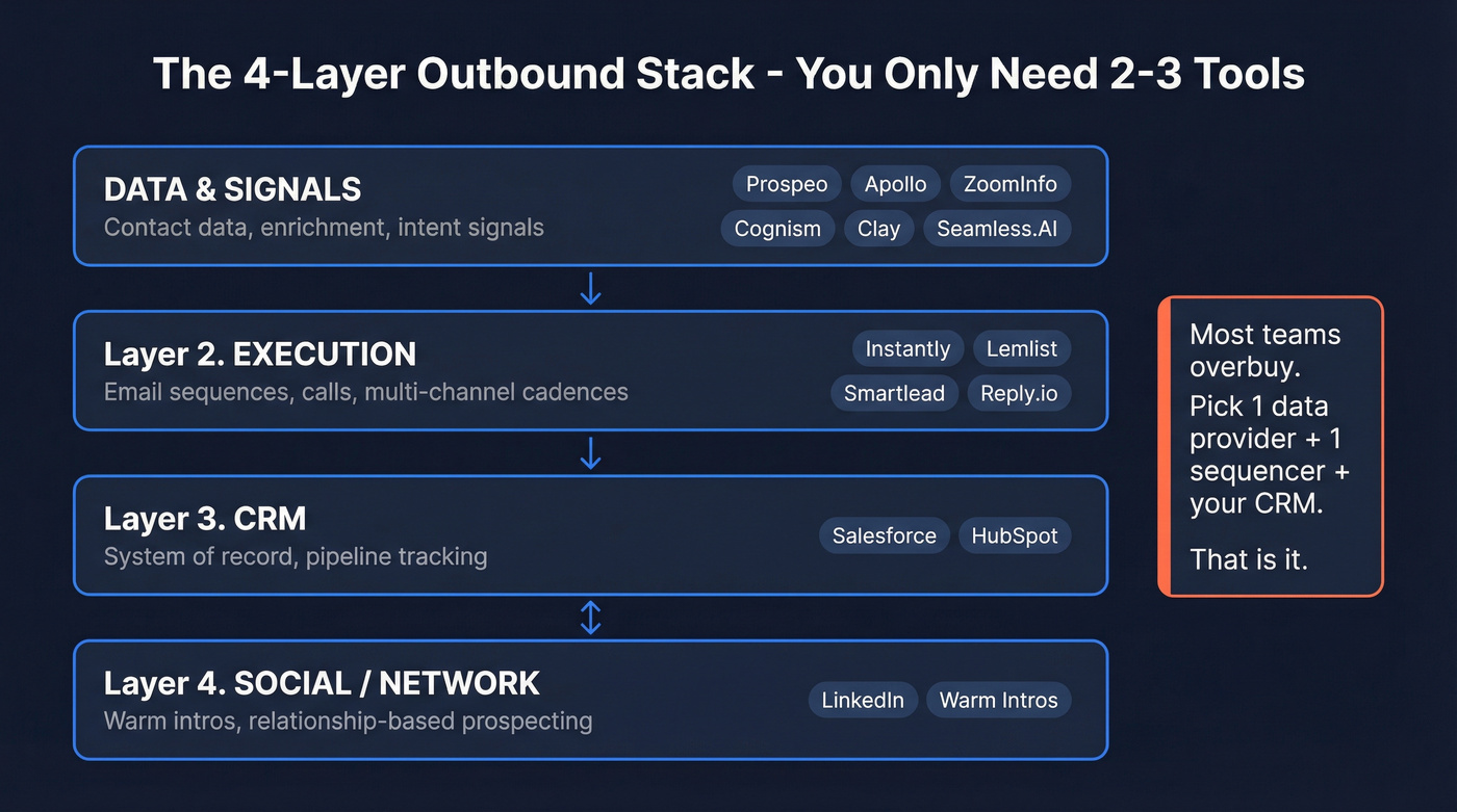Four-layer outbound stack architecture diagram with tool examples