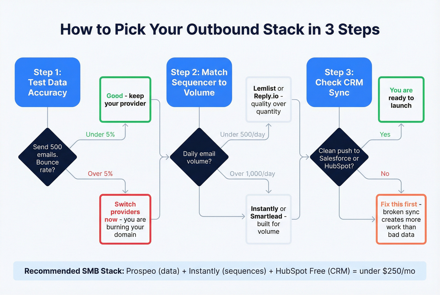 Decision flowchart for choosing the right outbound tool stack