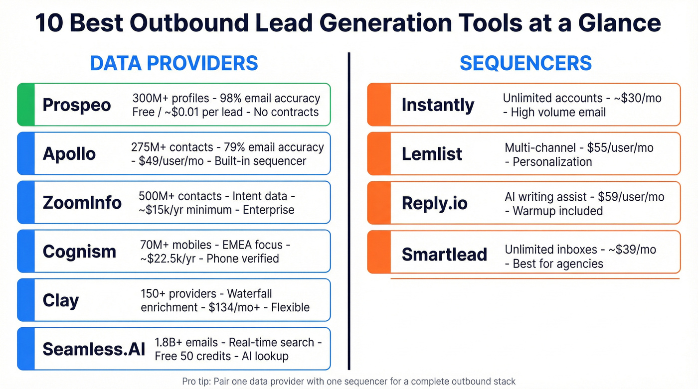 Visual comparison matrix of 10 outbound tools by category and price
