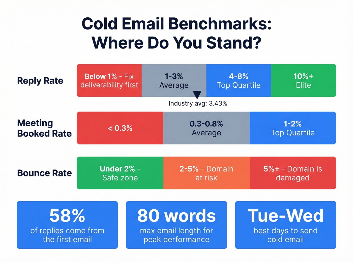 Cold email benchmark metrics for B2B SaaS outbound