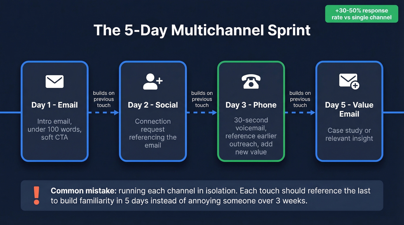 Orchestrated multichannel outbound sequence flow diagram