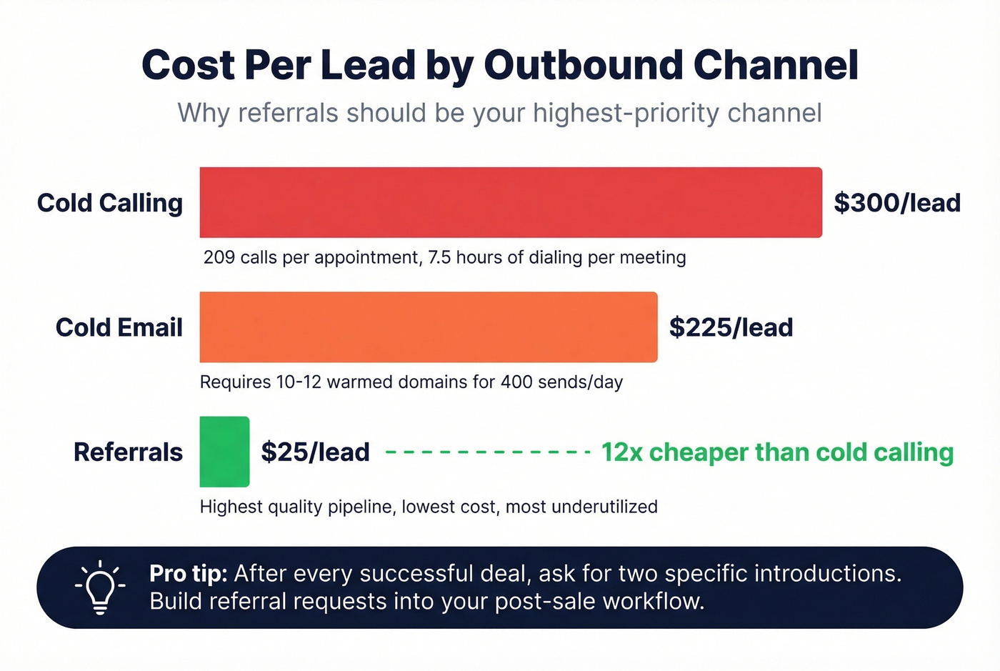 Cost per lead comparison across outbound channels