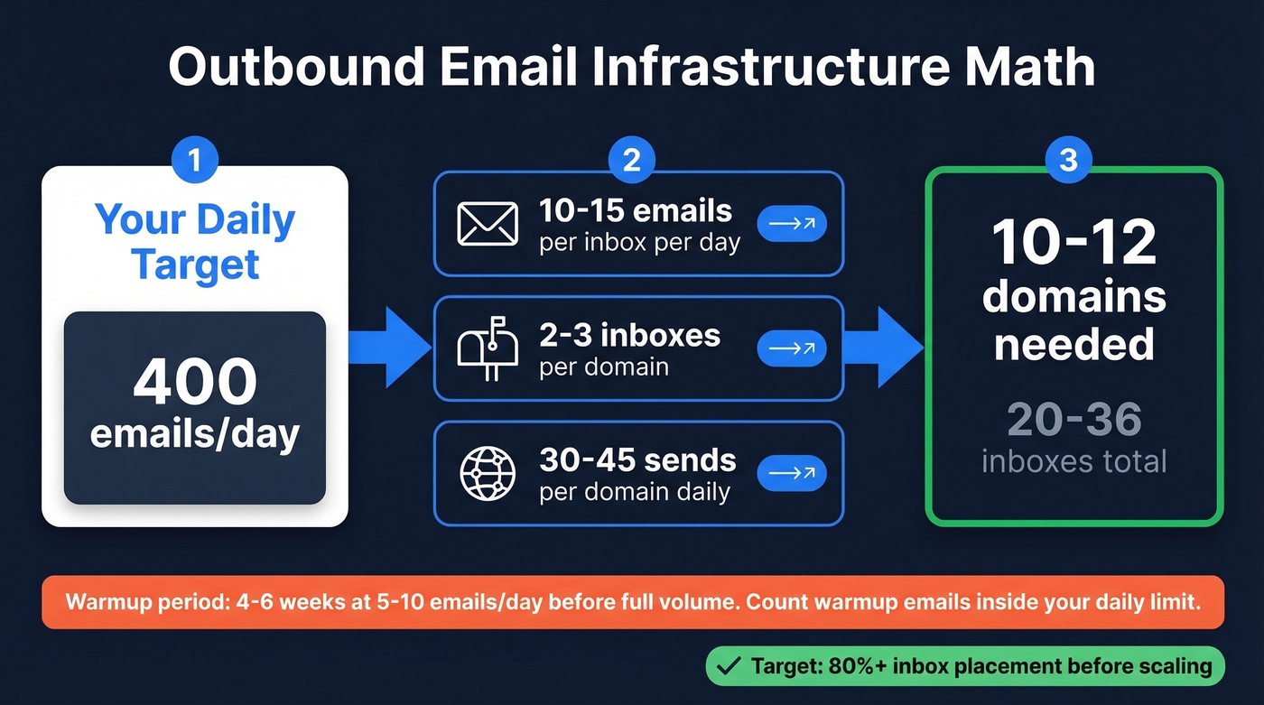 Email infrastructure math for outbound domain setup