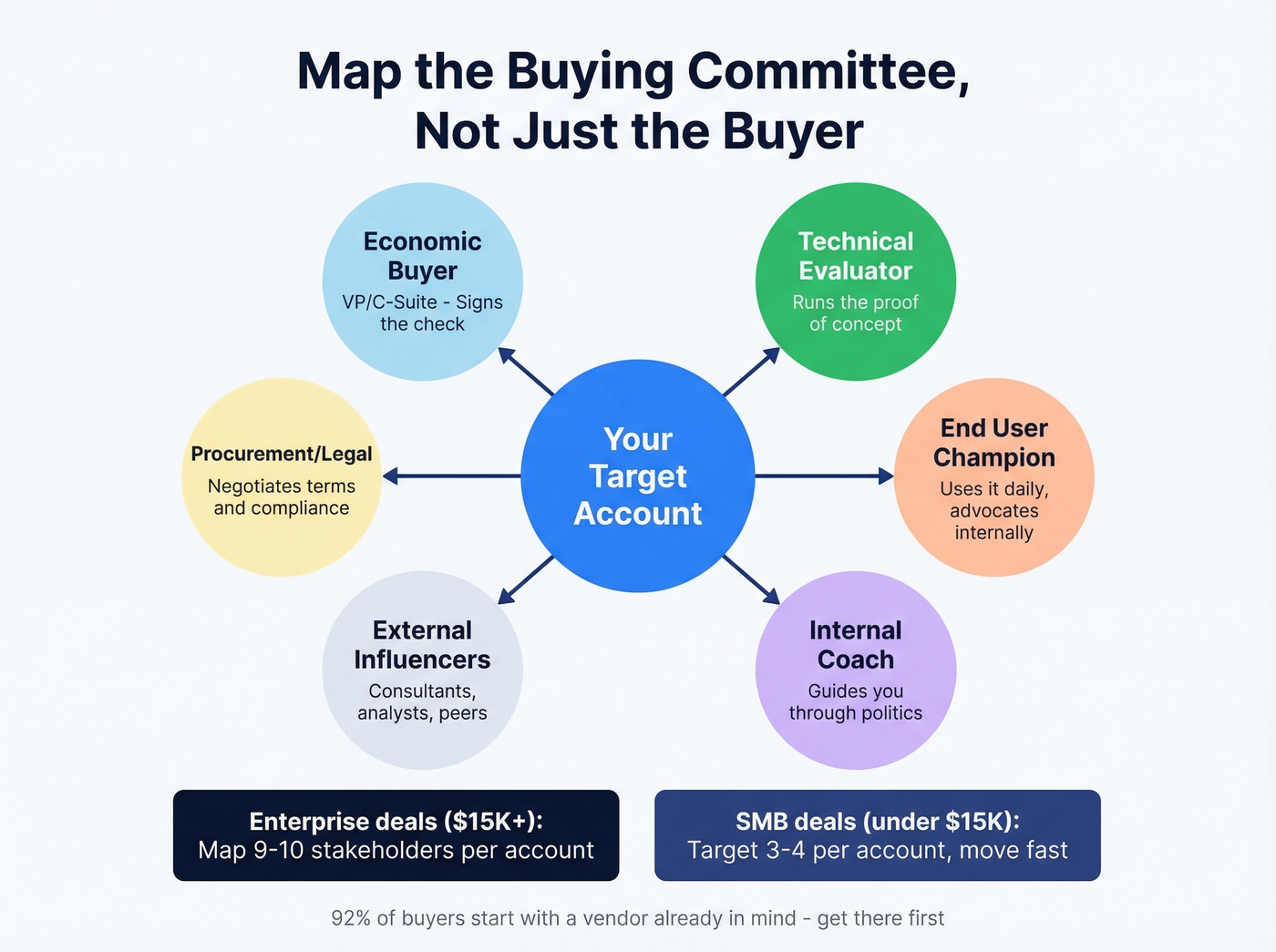 B2B buying committee map with stakeholder roles