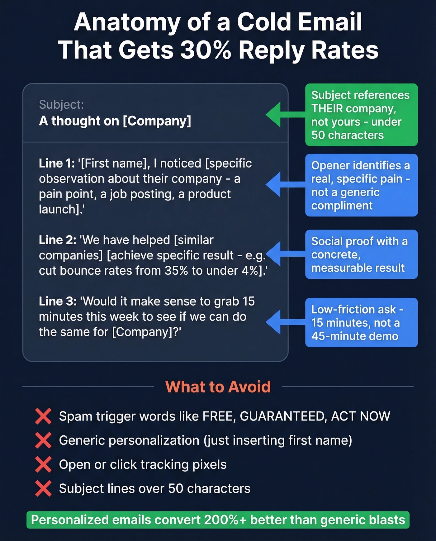 Anatomy of a 30% reply rate cold email