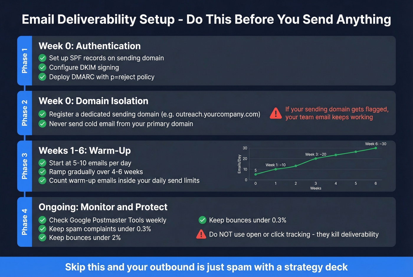 Email deliverability setup checklist and timeline