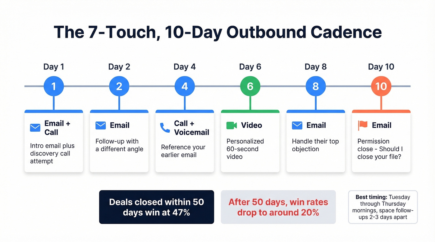 7-touch 10-day multichannel outbound cadence timeline