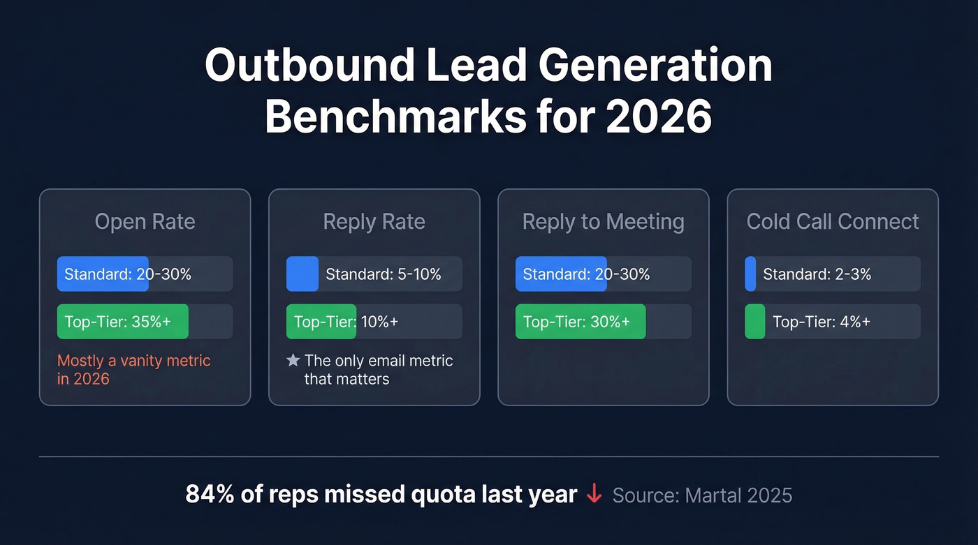 Outbound benchmarks comparison chart for 2026 metrics