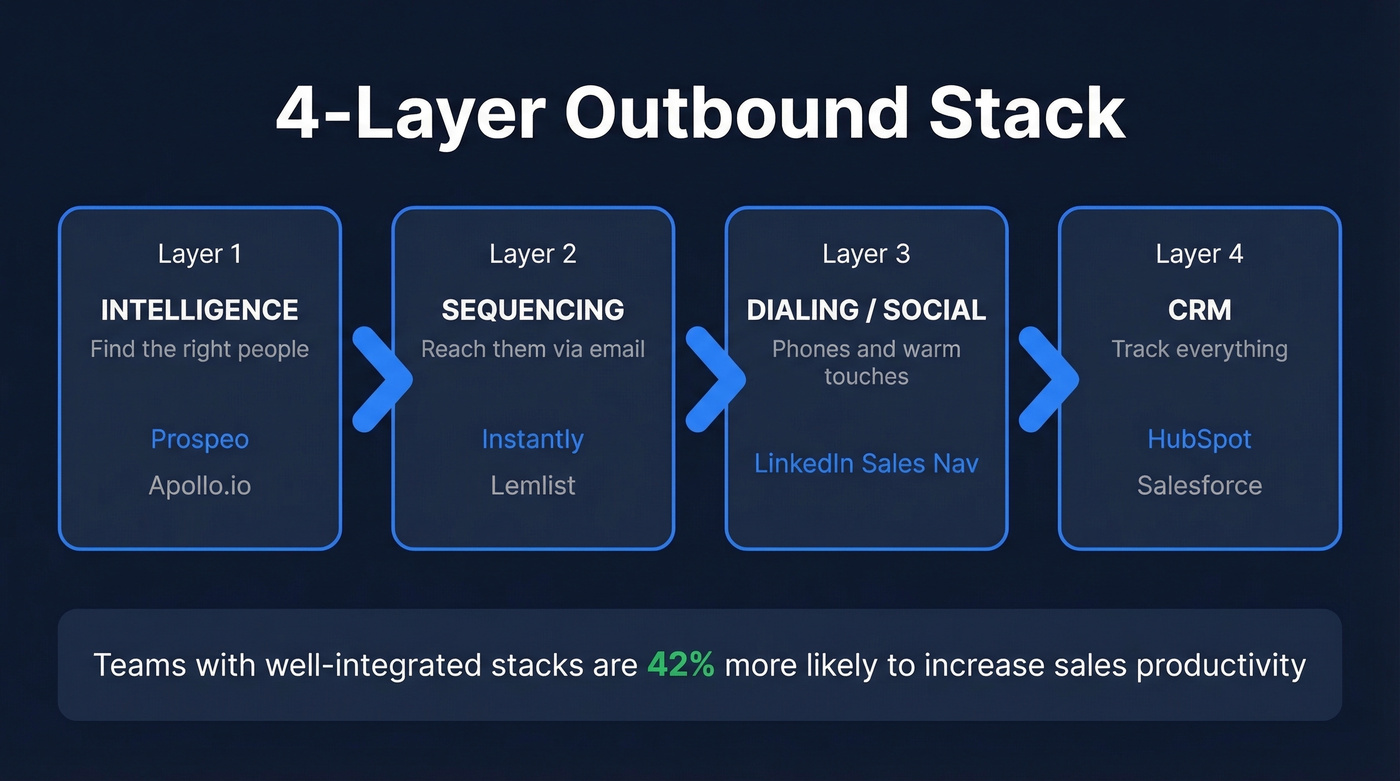 Four-layer outbound stack architecture with tool recommendations
