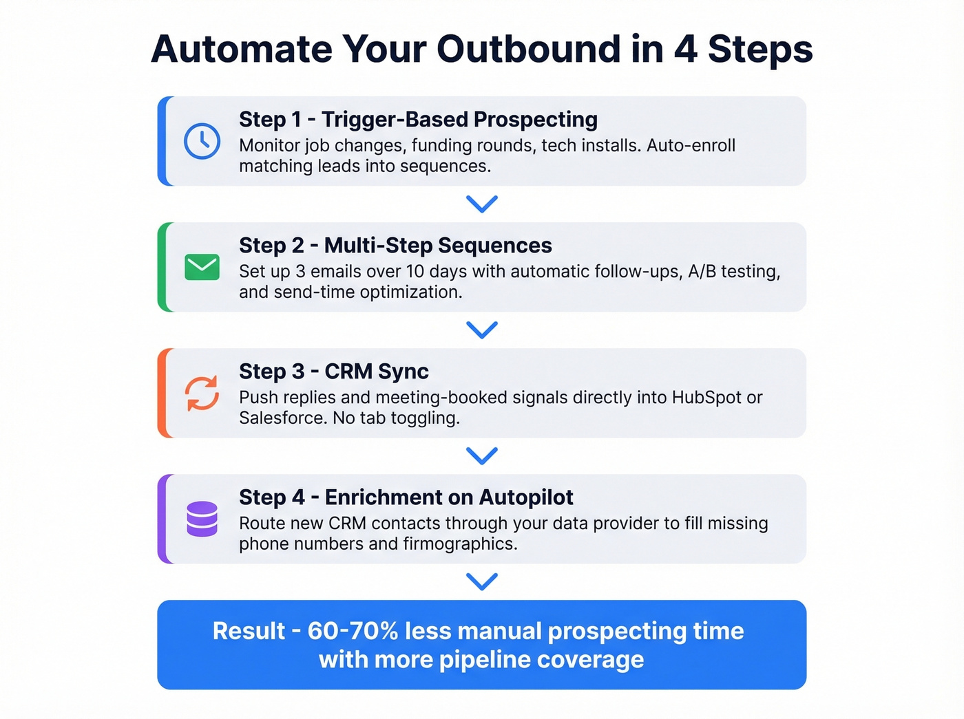 Four-step outbound automation workflow from trigger to CRM