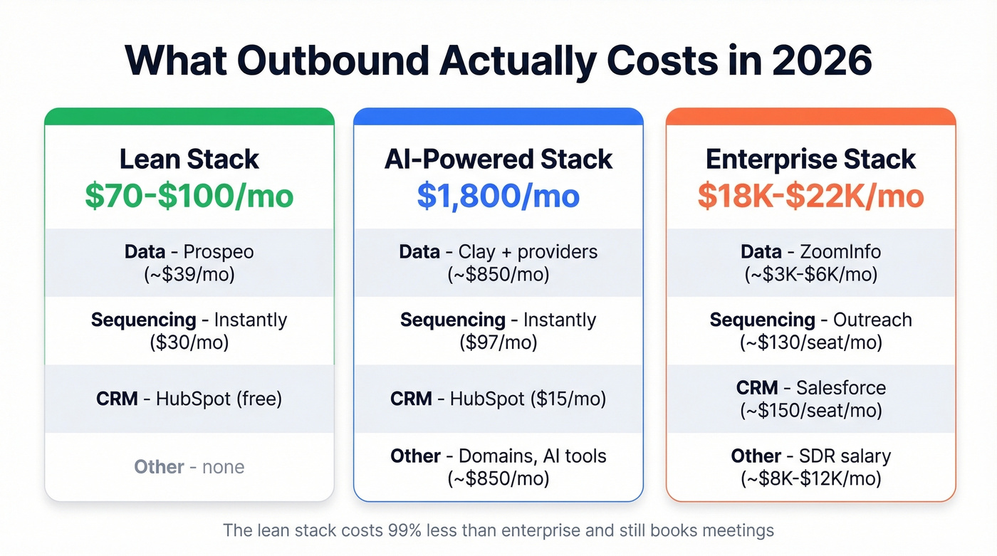 Three-tier outbound stack cost comparison from lean to enterprise