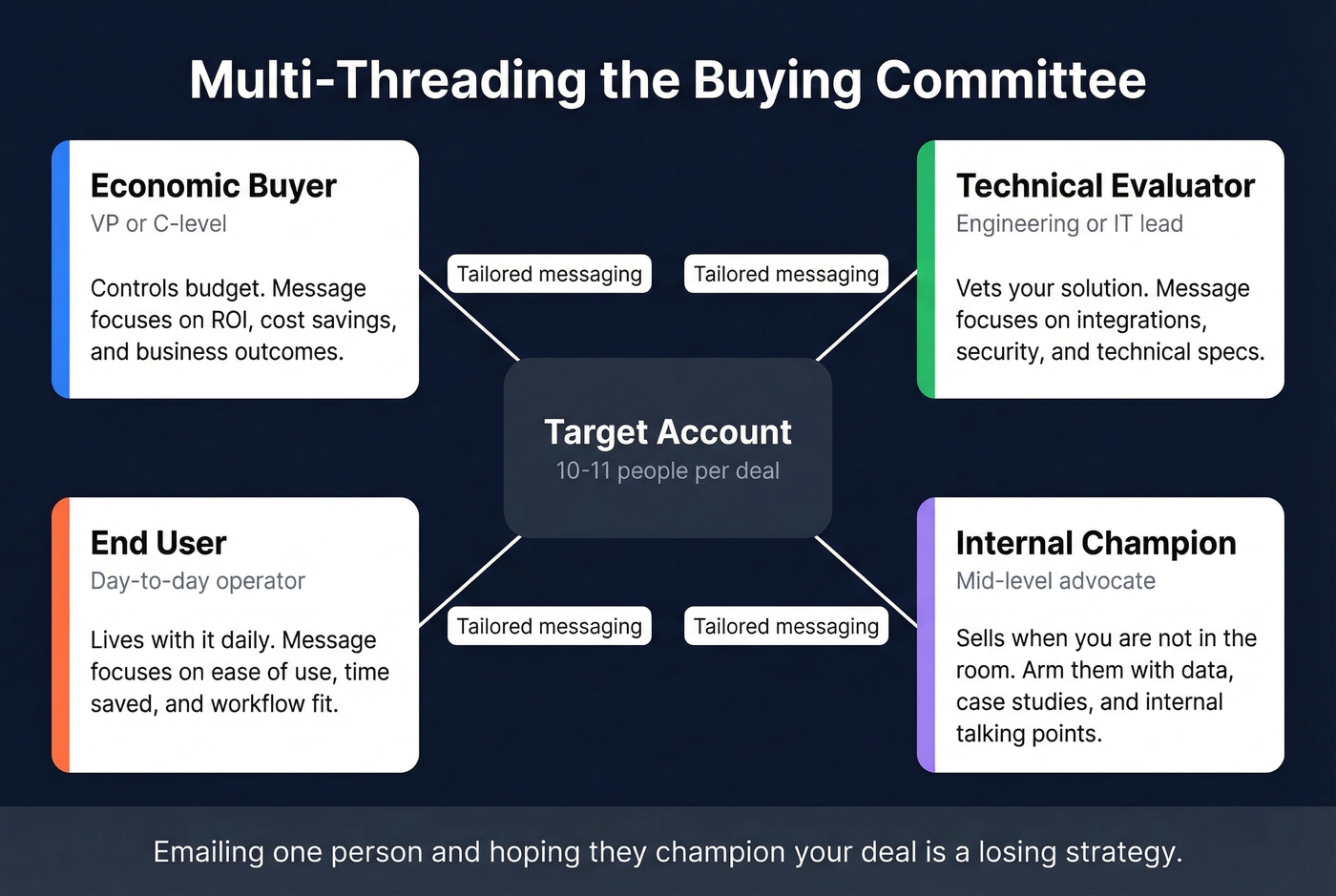 Account-based multi-threading across buying committee roles