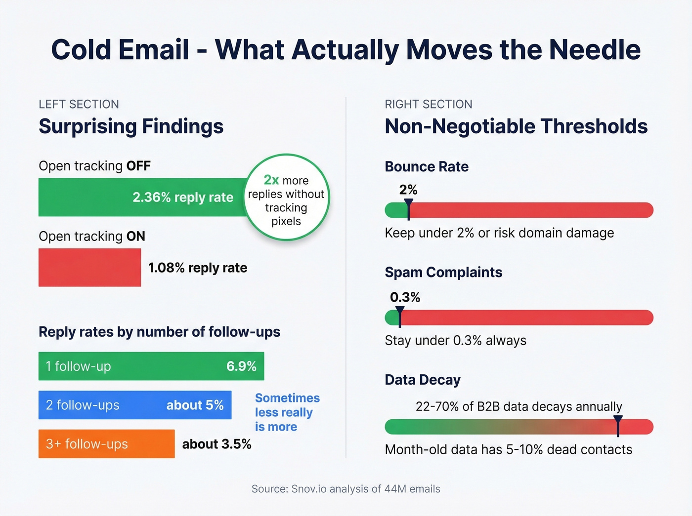Cold email deliverability checklist with impact metrics