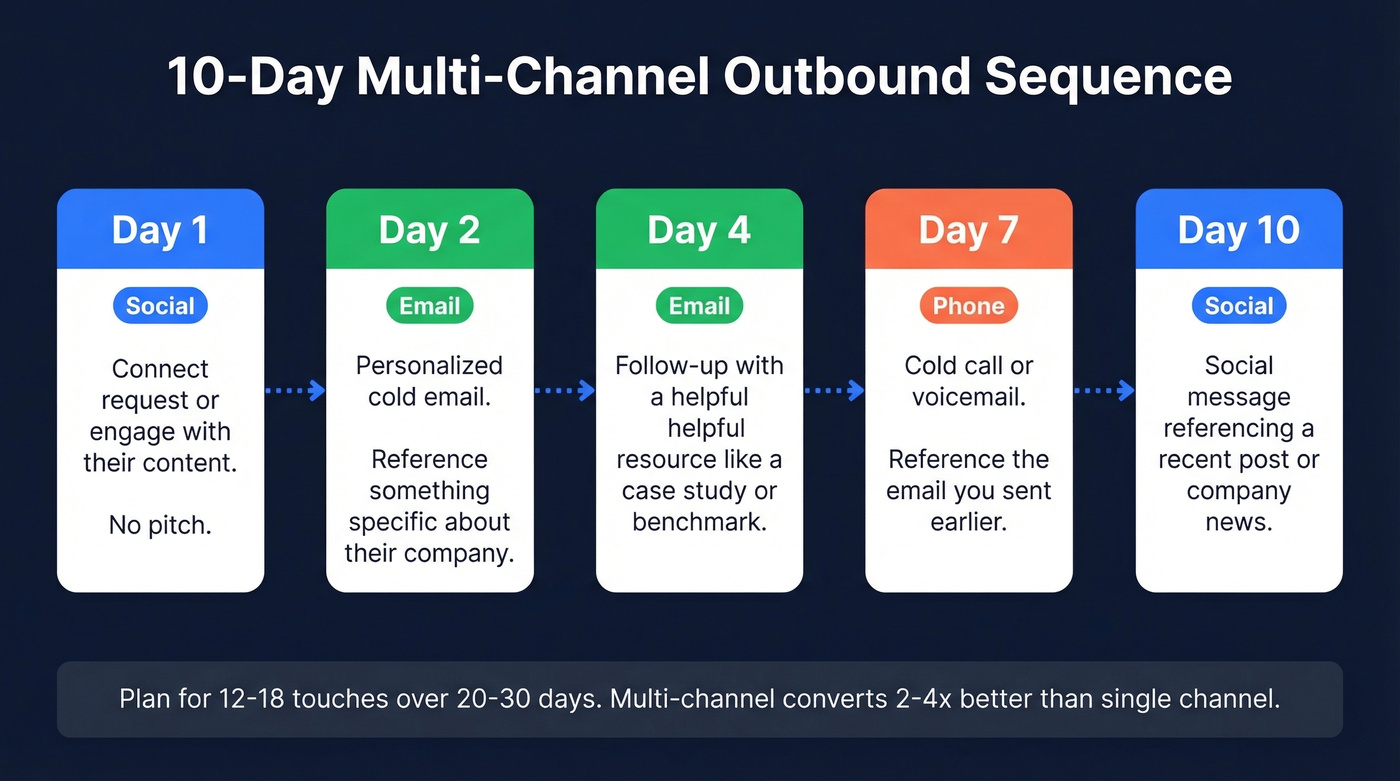 10-day multi-channel outbound sequence framework