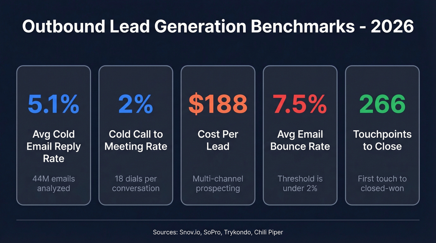 Key outbound lead generation benchmarks for 2026