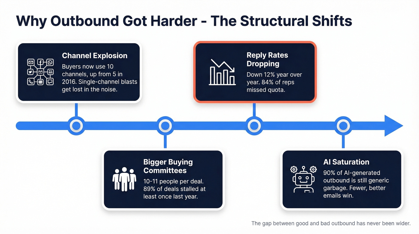 Structural shifts making outbound harder in 2026