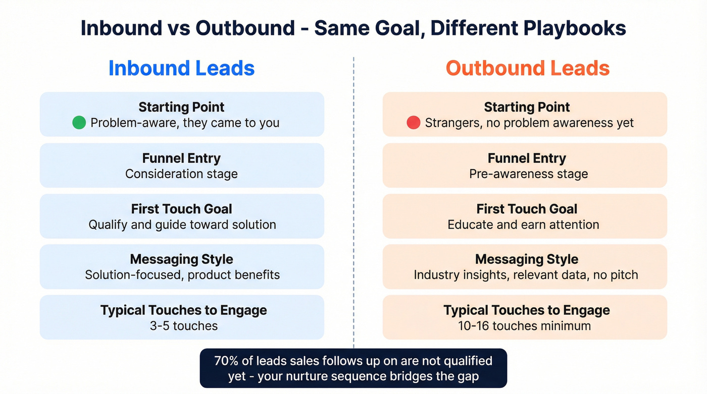 Inbound vs outbound lead nurturing comparison diagram