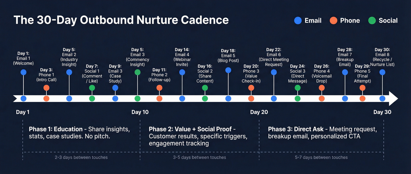 16-touch outbound nurture sequence across 30 days