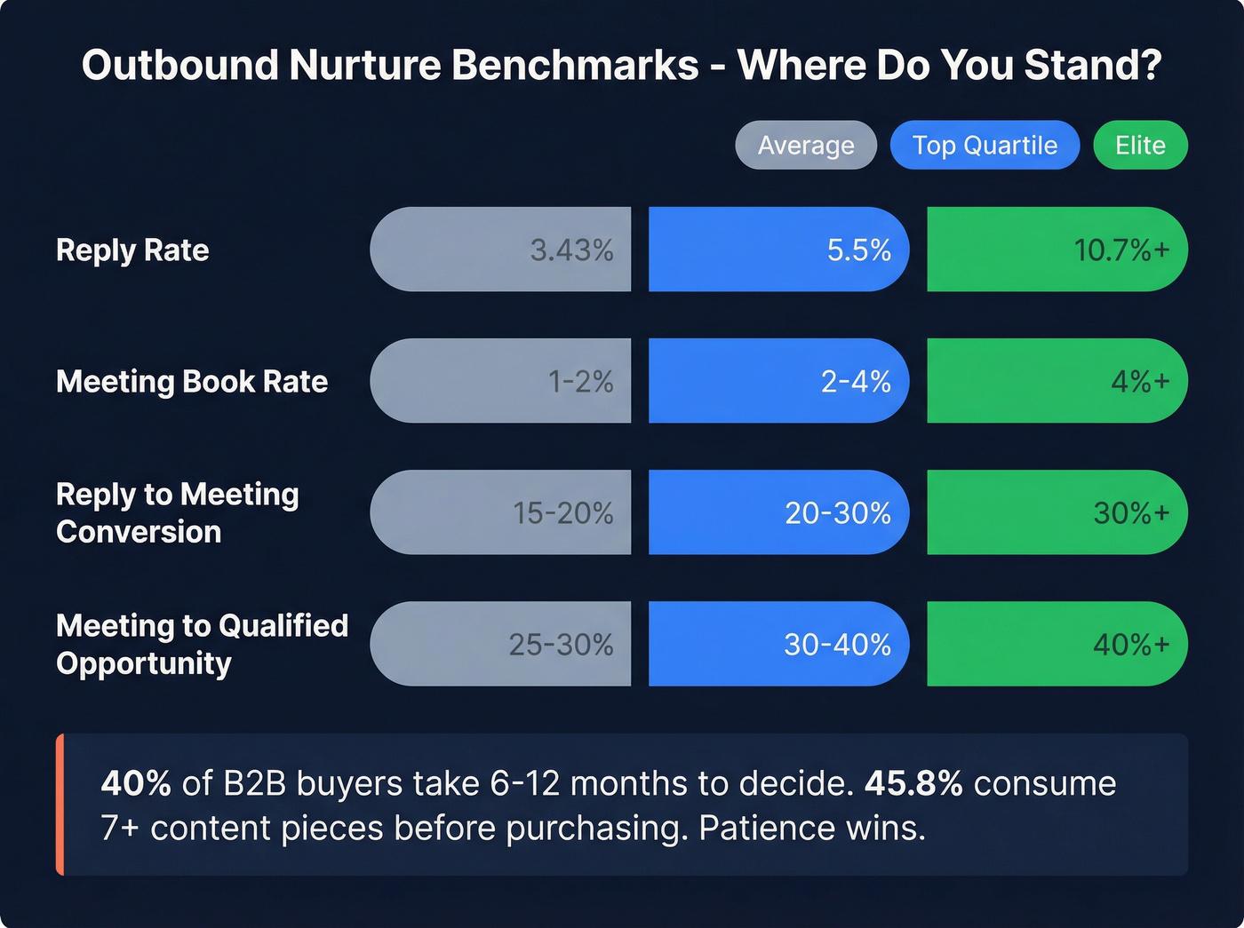 Outbound nurture benchmark metrics across performance tiers