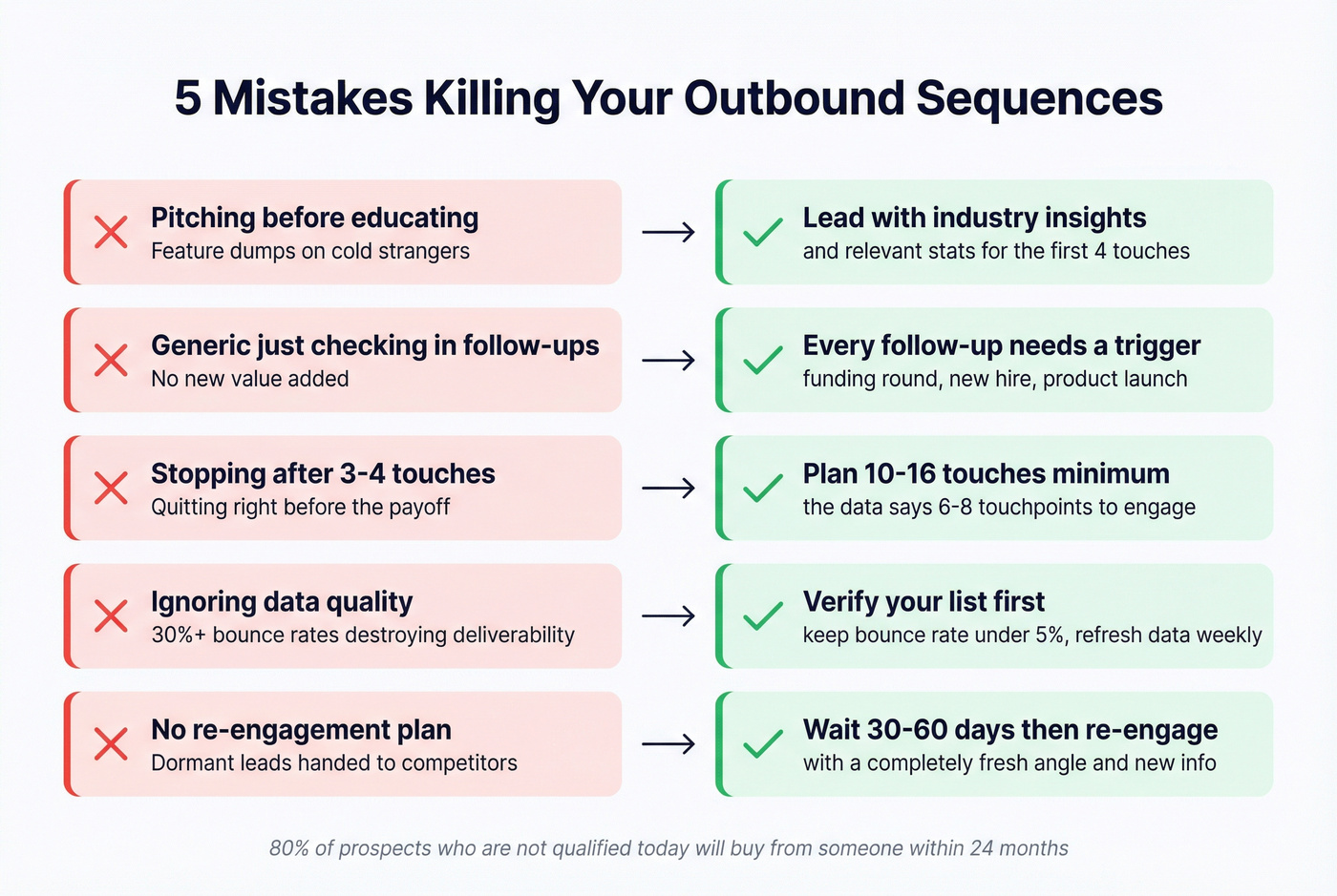 Five common outbound nurture mistakes with fixes