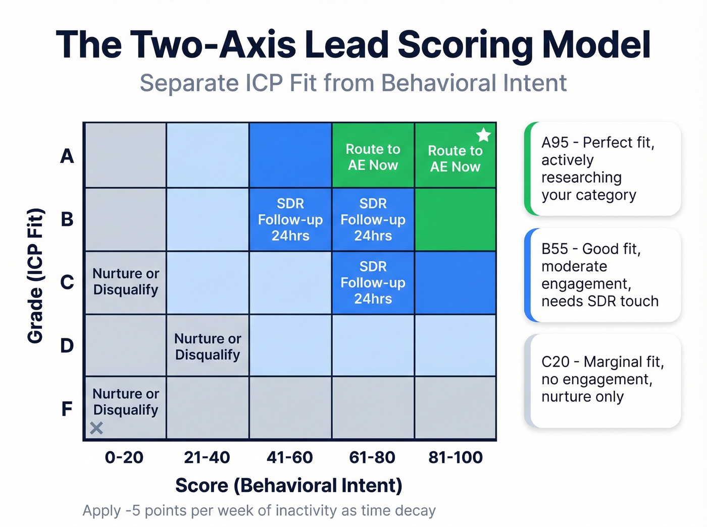 Two-axis lead scoring model showing Grade vs Score