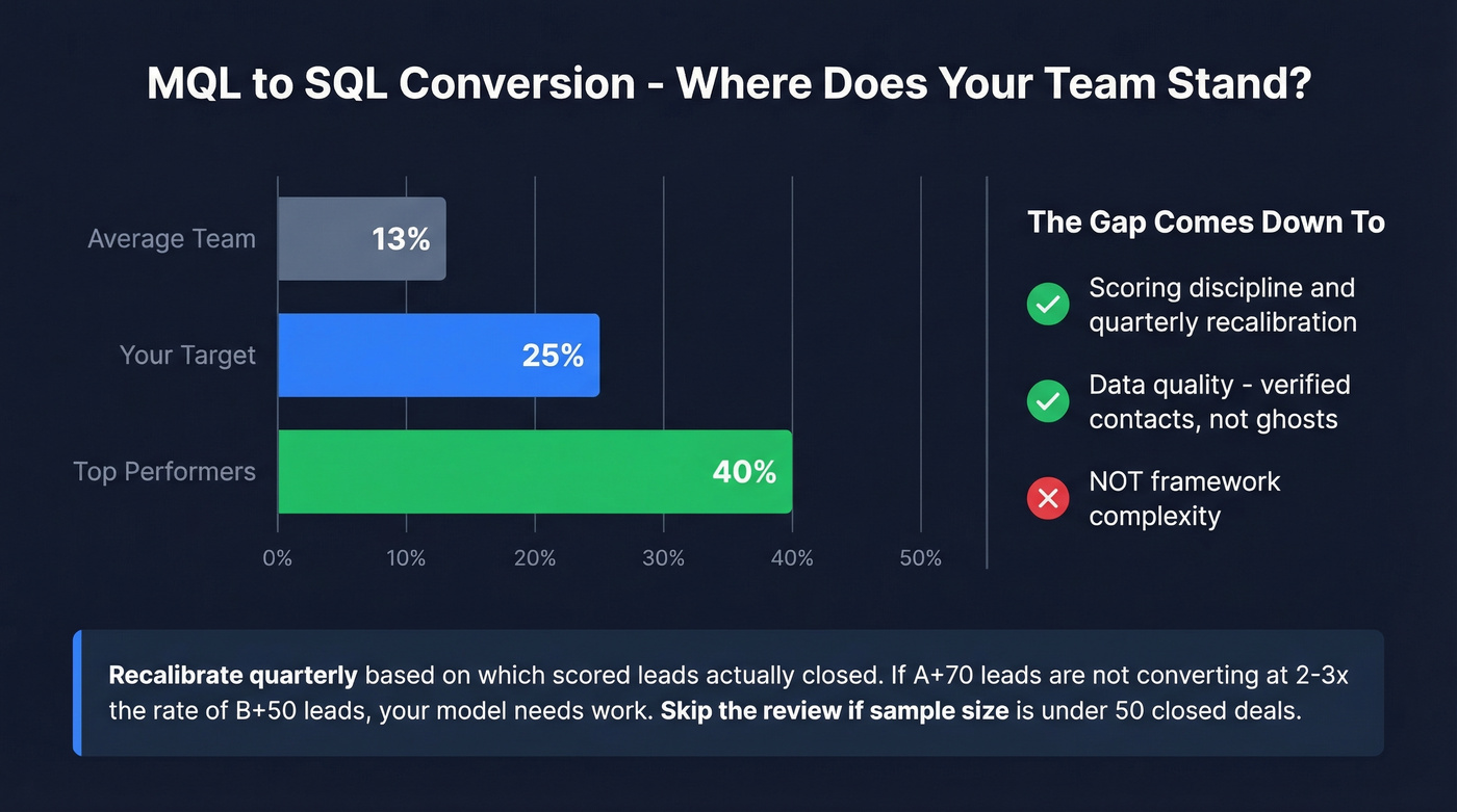 MQL to SQL conversion rate comparison with benchmarks