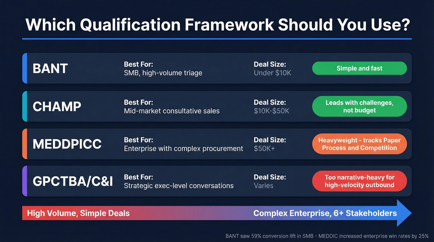 Framework decision matrix comparing BANT CHAMP MEDDPICC GPCTBA