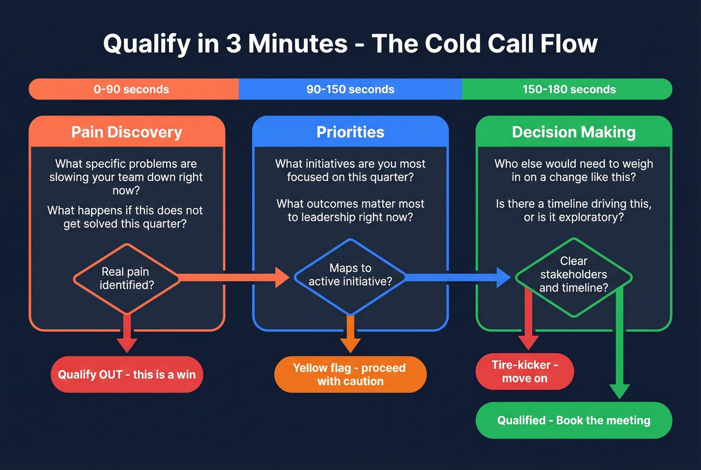 Three-minute cold call qualification flow chart