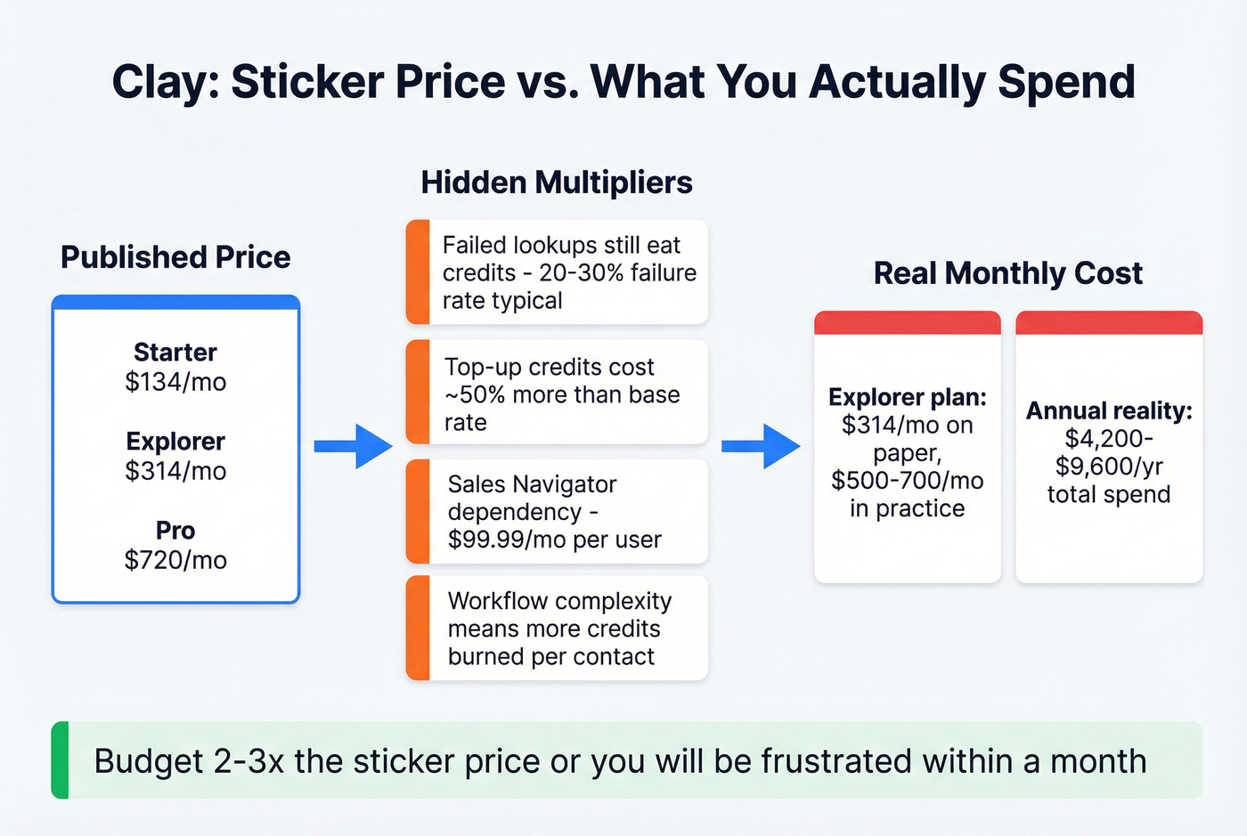 Clay real-world cost calculation showing hidden spend multipliers