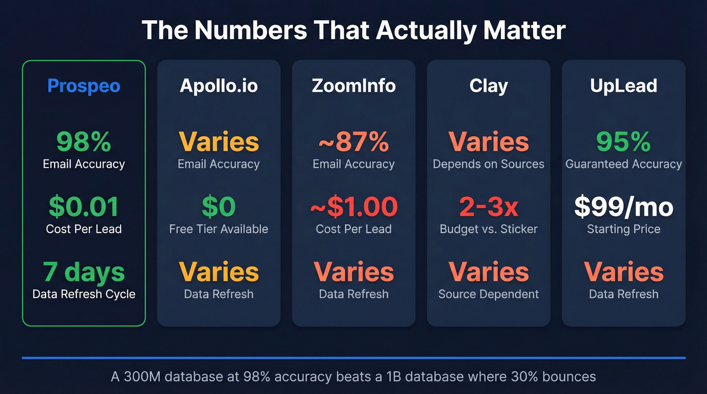 Key stat comparison showing accuracy and cost per lead across top tools