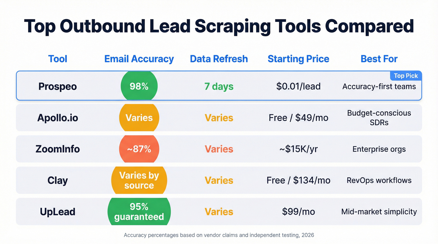 Visual comparison of top 5 lead scraping tools by accuracy and price