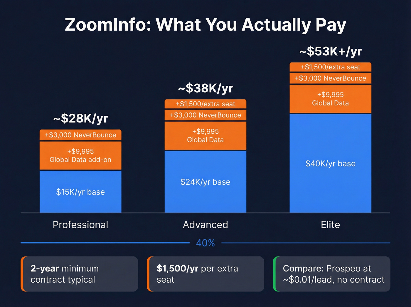 ZoomInfo pricing breakdown showing true annual cost tiers
