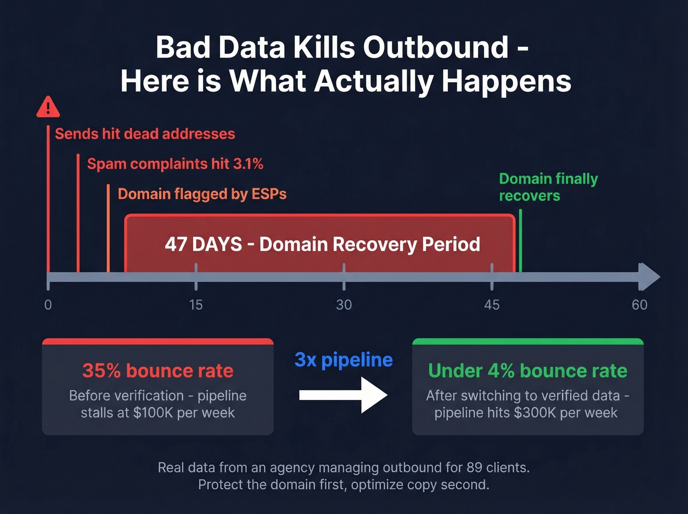 Domain recovery timeline showing impact of bad data on outbound pipeline