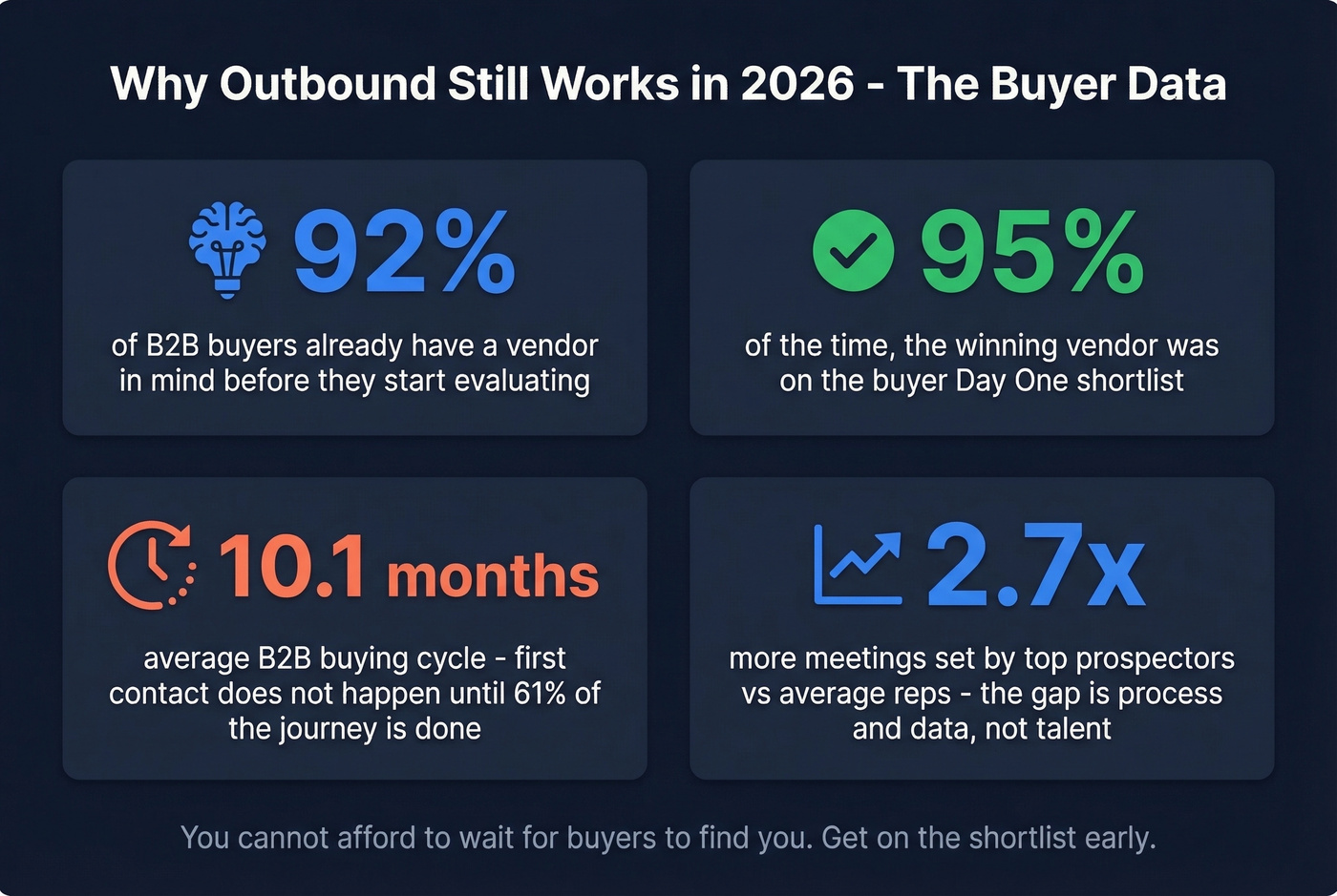 Key B2B buyer behavior statistics supporting outbound in 2026