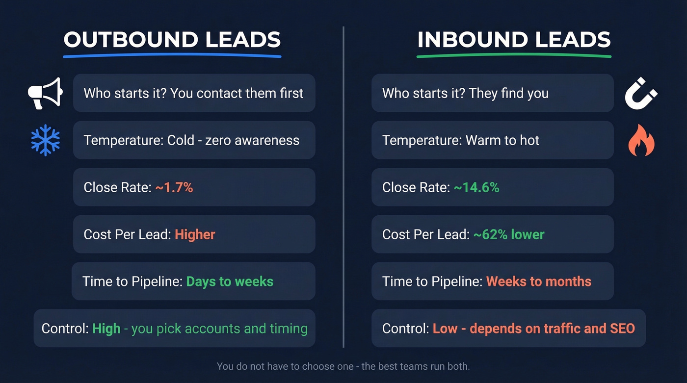 Outbound vs inbound leads side-by-side comparison diagram