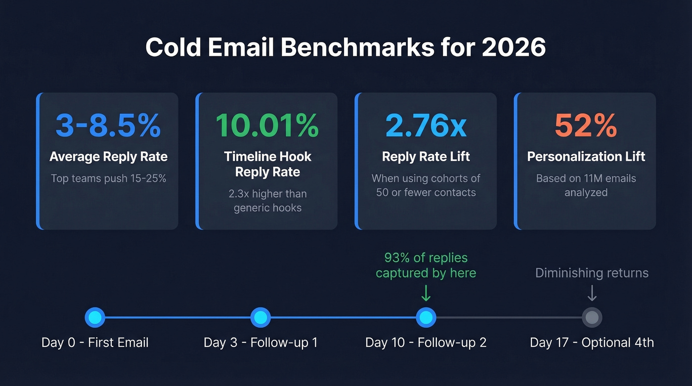 Cold email benchmark stats for 2026 with reply rates
