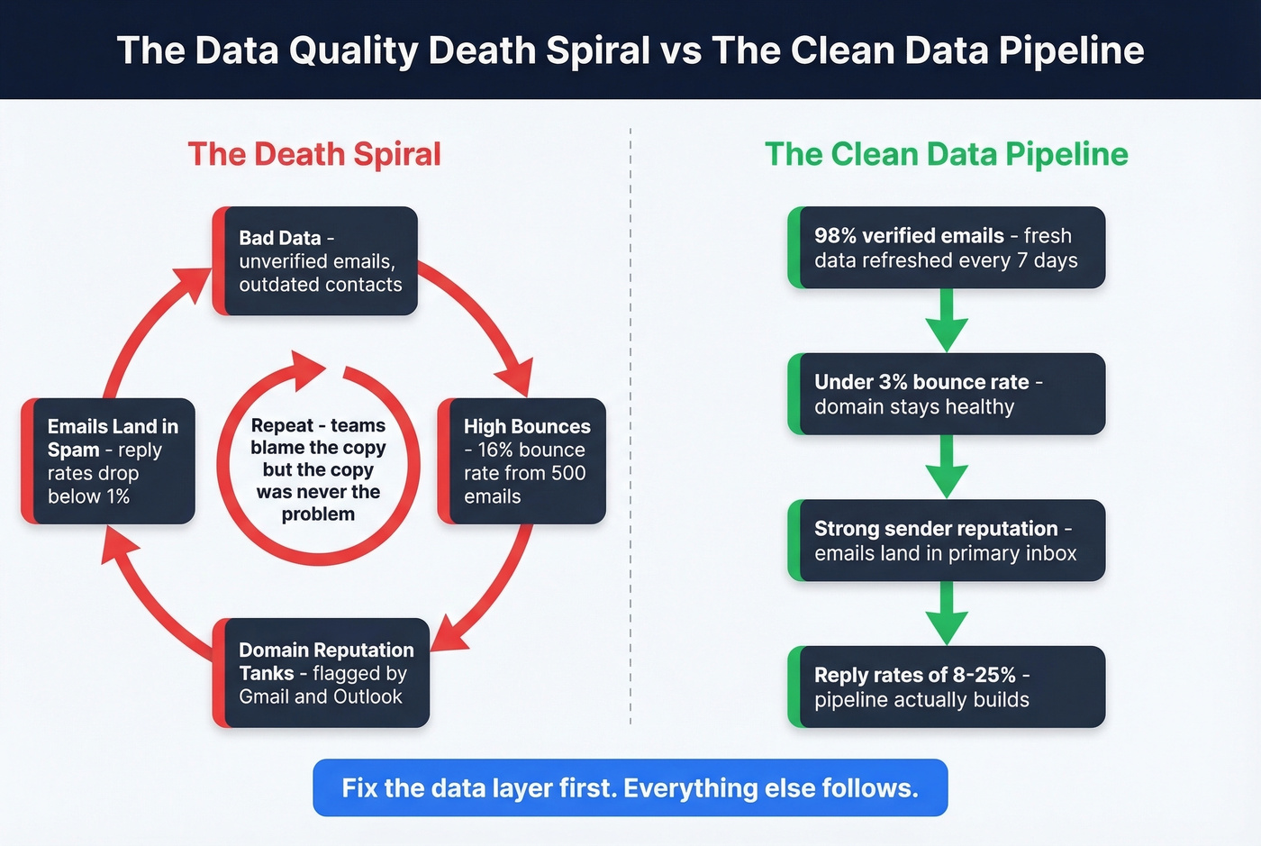 Bad data death spiral vs clean data pipeline flow