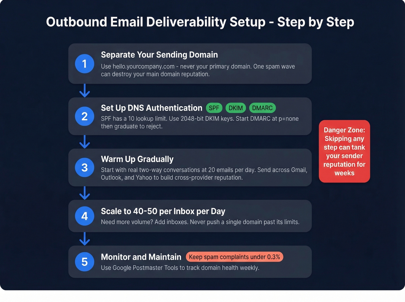 Email deliverability setup checklist and flow diagram