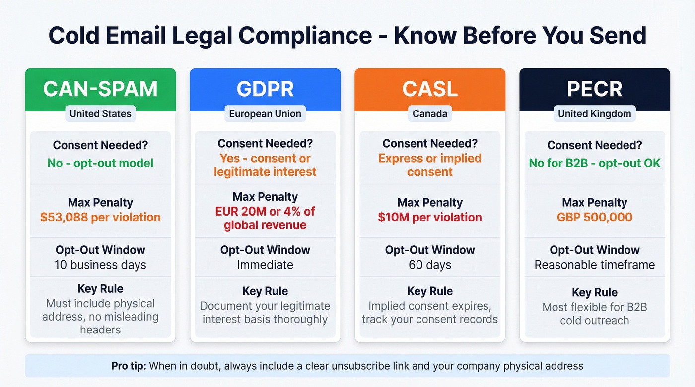 Global cold email legal compliance comparison by region