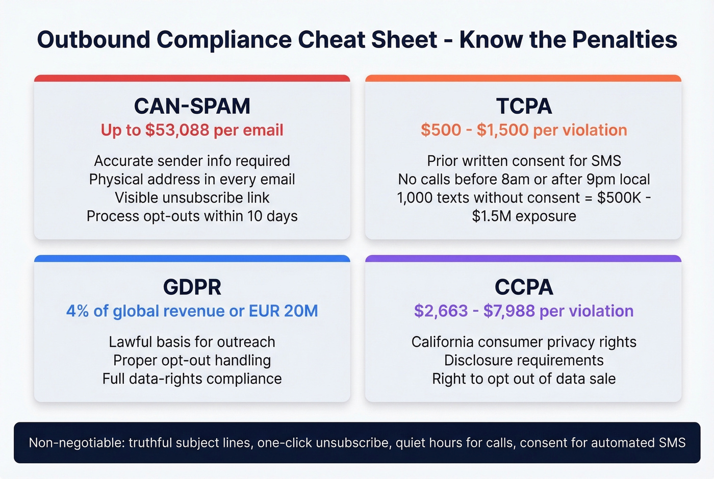 Outbound compliance penalties and requirements cheat sheet